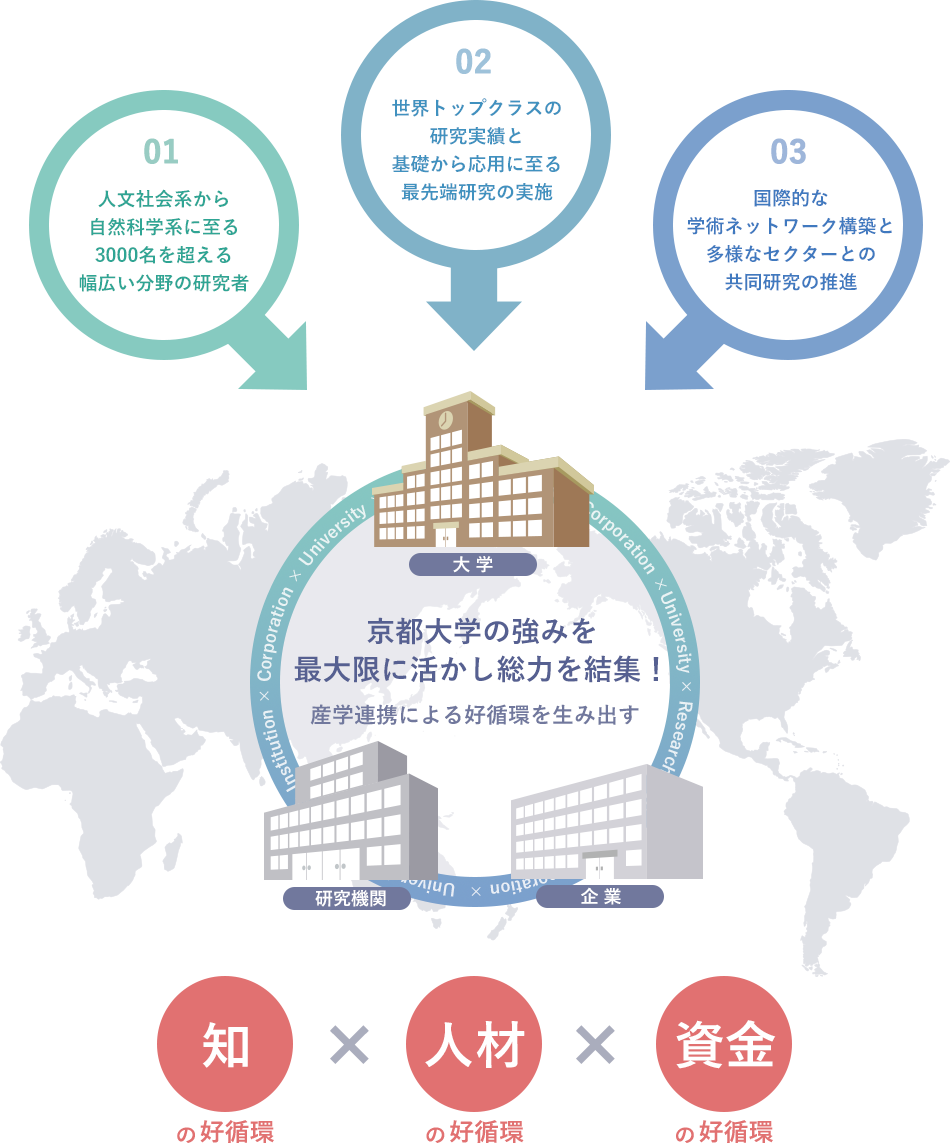 京都大学の強みを最大限に活かし総力を結集！産学連携による好循環を生み出す