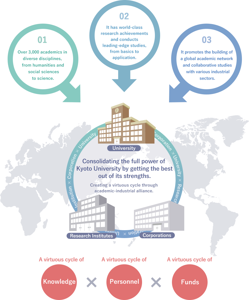 Consolidating the full power of Kyoto University by getting the best out of its strengths